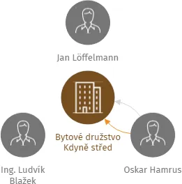 Bytové družstvo Kdyně střed, IČO: 26365961: vizualizace vztahů osob a společností