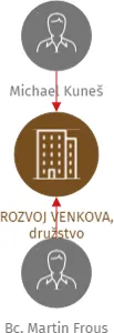 ROZVOJ VENKOVA, družstvo, IČO: 26369761: vizualizace vztahů osob a společností