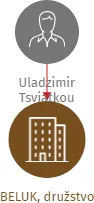 BELUK, družstvo, IČO: 26370778: vizualizace vztahů osob a společností