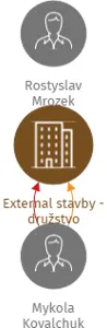 External stavby - družstvo, IČO: 26384272: vizualizace vztahů osob a společností
