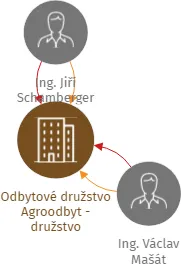 Odbytové družstvo Agroodbyt - družstvo, IČO: 26385813: vizualizace vztahů osob a společností