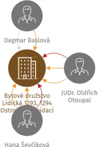 Bytové družstvo Lidická 1293, 1294 Ostrov - v likvidaci, IČO: 26386020: vizualizace vztahů osob a společností