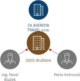 OJOS družstvo, IČO: 26386097: vizualizace vztahů osob a společností