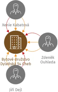 Bytové družstvo Dyleňská 54 Cheb, IČO: 26388341: vizualizace vztahů osob a společností