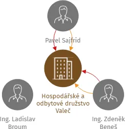 Hospodářské a odbytové družstvo Valeč, IČO: 26388766: vizualizace vztahů osob a společností