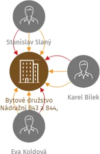 Bytové družstvo Nádražní 843 a 844, Sokolov, IČO: 26399521: vizualizace vztahů osob a společností