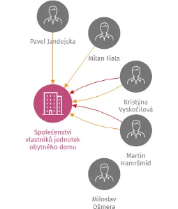 Společenství vlastníků jednotek obytného domu Slavíčkova 4216/6, Jihlava, IČO: 26304147: vizualizace vztahů osob a společností