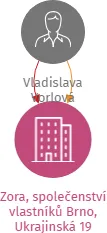 Zora, společenství vlastníků Brno, Ukrajinská 19, IČO: 26310422: vizualizace vztahů osob a společností