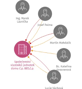 Společenství vlastníků jednotek domu č.p. 885,č.p. 886 na ulici Svatopluka Čecha v Tišnově, IČO: 26310503: vizualizace vztahů osob a společností
