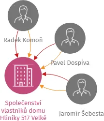 Společenství vlastníků domu Hliníky 517 Velké Opatovice, IČO: 26311127: vizualizace vztahů osob a společností
