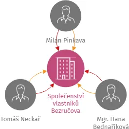 Společenství vlastníků Bezručova 1080+1081, Kyjov, IČO: 26311224: vizualizace vztahů osob a společností