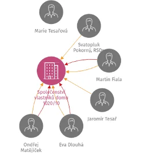 Společenství vlastníků domu 1020/10, IČO: 26312263: vizualizace vztahů osob a společností
