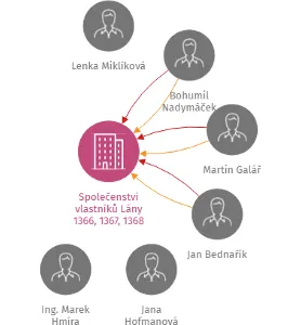 Společenství vlastníků Lány 1366, 1367, 1368, IČO: 26312565: vizualizace vztahů osob a společností