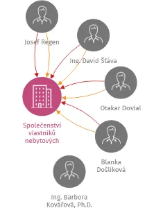 Společenství vlastníků nebytových jednotek Bellova č.p. 914, IČO: 26313201: vizualizace vztahů osob a společností