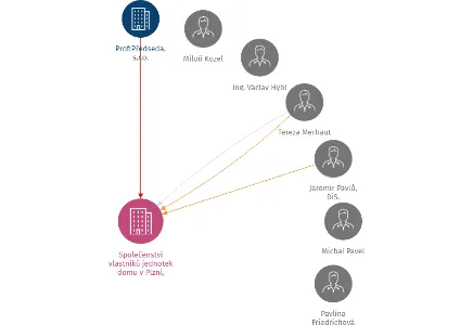 Společenství vlastníků jednotek domu v Plzni, Sousedská 10, IČO: 26317435: vizualizace vztahů osob a společností