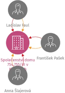 Společenství domu 754,755/III v Klatovech, IČO: 26318024: vizualizace vztahů osob a společností