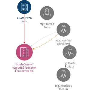 Společenství vlastníků jednotek Čermákova 60, Plzeň, IČO: 26318130: vizualizace vztahů osob a společností