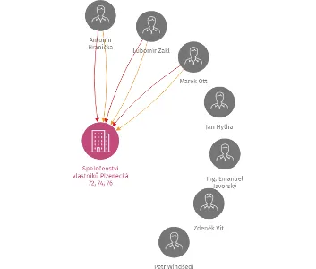 Společenství vlastníků Plzenecká 72, 74, 76, IČO: 26321831: vizualizace vztahů osob a společností