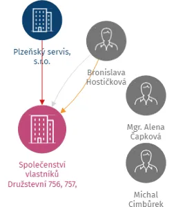 Společenství vlastníků Družstevní 756, 757, Rokycany, IČO: 26332795: vizualizace vztahů osob a společností