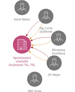 Společenství vlastníků Družstevní 754, 755, Rokycany, IČO: 26333082: vizualizace vztahů osob a společností