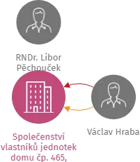 Společenství vlastníků jednotek domu čp. 465, Sokolská, Bor, IČO: 26334011: vizualizace vztahů osob a společností