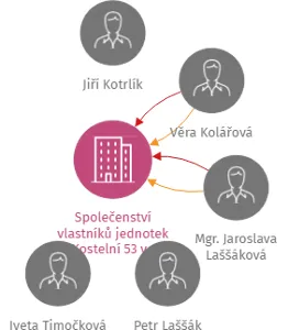 Společenství vlastníků jednotek Kostelní 53 ve Stříbře, IČO: 26334771: vizualizace vztahů osob a společností