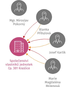 Společenství vlastníků jednotek čp. 381 Kraslice, IČO: 26334801: vizualizace vztahů osob a společností