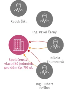 Společenství vlastníků jednotek pro dům čp. 792 ul. Ke Kukačce 9, Plzeň, IČO: 26336049: vizualizace vztahů osob a společností