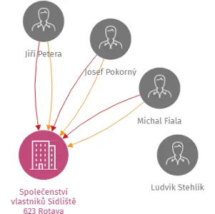 Společenství vlastníků Sídliště 623 Rotava, IČO: 26336146: vizualizace vztahů osob a společností