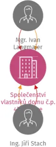 Společenství vlastníků domu č.p. 470, 471 ve Spáleném Poříčí, IČO: 26336731: vizualizace vztahů osob a společností