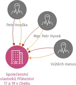 Společenství vlastníků Přátelství 17 a 19 v Chebu, IČO: 26336936: vizualizace vztahů osob a společností