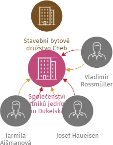 Společenství vlastníků jednotek domu Dukelská 20, 22 v Chebu, IČO: 26337347: vizualizace vztahů osob a společností