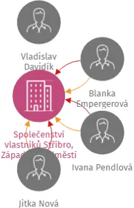Společenství vlastníků Stříbro, Západní Předměstí 870, IČO: 26338157: vizualizace vztahů osob a společností
