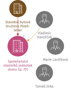 Společenství vlastníků jednotek domu čp. 751 Třemošná, IČO: 26343436: vizualizace vztahů osob a společností