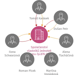 Společenství vlastníků jednotek domu čp.876-877 Polní ul.v Rokycanech, IČO: 26344327: vizualizace vztahů osob a společností