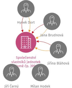 Společenství vlastníků jednotek v domě čp. 399 ve Spáleném Poříčí, IČO: 26344351: vizualizace vztahů osob a společností