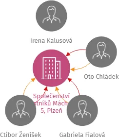 Společenství vlastníků Máchova 5, Plzeň, IČO: 26349078: vizualizace vztahů osob a společností