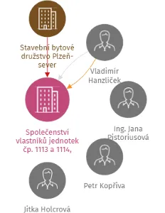 Společenství vlastníků jednotek čp. 1113 a 1114, Sluneční ul. Plzeň, IČO: 26350378: vizualizace vztahů osob a společností