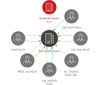 Eco Kaolin o.p.s., IČO: 26383055: vizualizace vztahů osob a společností
