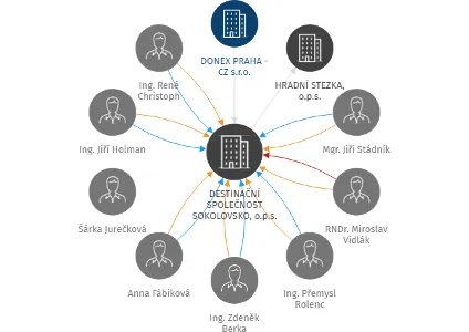 DESTINAČNÍ SPOLEČNOST SOKOLOVSKO, o.p.s., IČO: 26369168: vizualizace vztahů osob a společností
