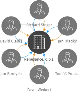 Renesance, o.p.s., IČO: 26314193: vizualizace vztahů osob a společností