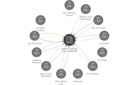 QUALITY FOR LIFE o.p.s. v likvidaci, IČO: 26342359: vizualizace vztahů osob a společností