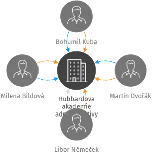 Hubbardova akademie administrativy Plzeň, o.p.s., IČO: 26367360: vizualizace vztahů osob a společností