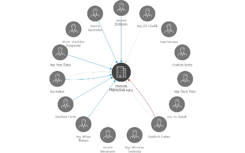 STADION TŘEMOŠNÁ o.p.s., IČO: 26368315: vizualizace vztahů osob a společností