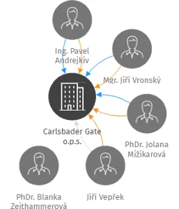 Carlsbader Gate o.p.s., IČO: 26377071: vizualizace vztahů osob a společností
