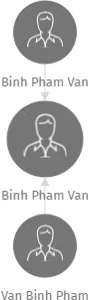 Binh Pham Van, IČO: 26382393: vizualizace vztahů osob a společností