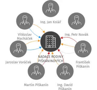 NADACE RODINY PIŠKANINOVÝCH, IČO: 26333511: vizualizace vztahů osob a společností