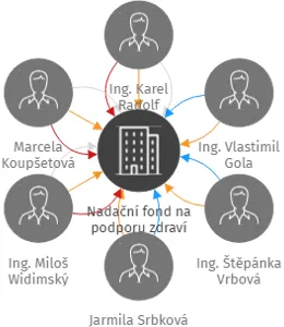 Nadační fond na podporu zdraví, IČO: 26342871: vizualizace vztahů osob a společností