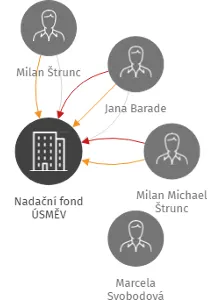 Nadační fond ÚSMĚV, IČO: 26370379: vizualizace vztahů osob a společností