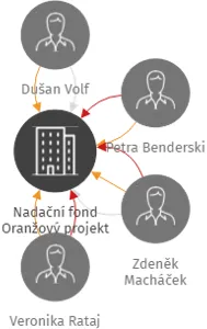 Nadační fond Oranžový projekt, IČO: 26370450: vizualizace vztahů osob a společností